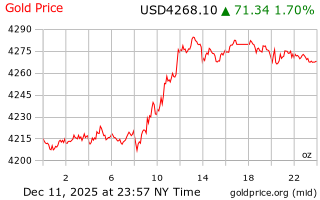 قیمت انس طلا