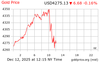 قیمت انس طلا