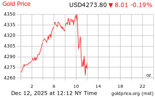 قیمت انس طلا