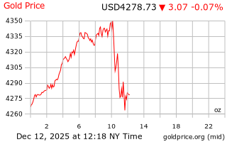 قیمت انس طلا