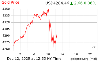 قیمت انس طلا