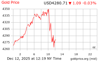 قیمت انس طلا