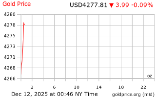 قیمت انس طلا