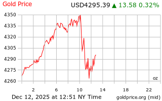 قیمت انس طلا