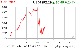 قیمت انس طلا
