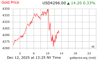 قیمت انس طلا