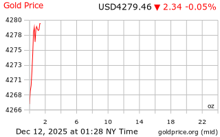 قیمت انس طلا
