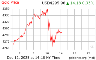 قیمت انس طلا