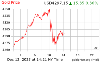 قیمت انس طلا