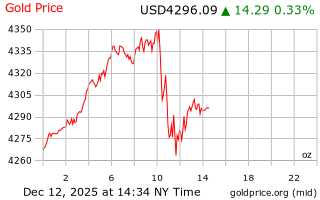 قیمت انس طلا