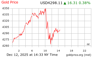 قیمت انس طلا