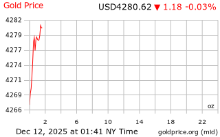 قیمت انس طلا