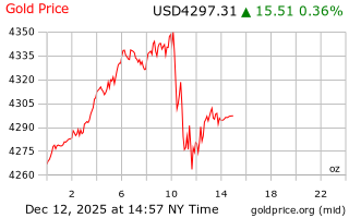 قیمت انس طلا