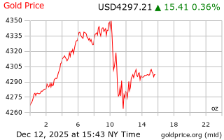 قیمت انس طلا