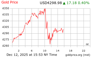 قیمت انس طلا