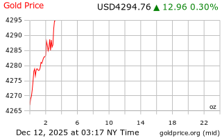 قیمت انس طلا