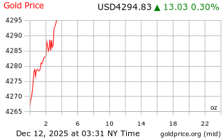 قیمت انس طلا