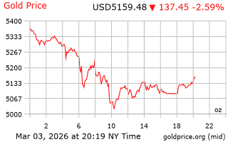 قیمت انس طلا