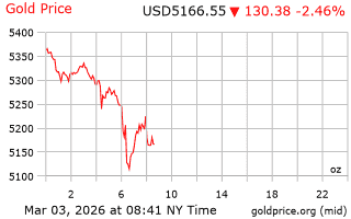 قیمت انس طلا