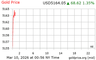 قیمت انس طلا