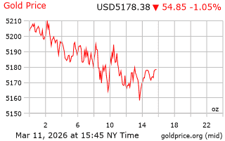قیمت انس طلا