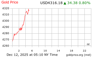 قیمت انس طلا