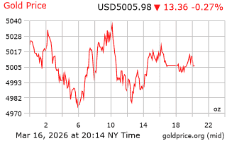 قیمت انس طلا
