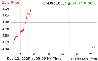قیمت انس طلا