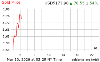 قیمت انس طلا