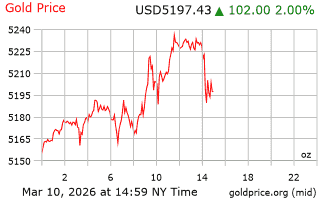قیمت انس طلا