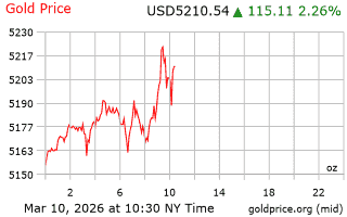 قیمت انس طلا