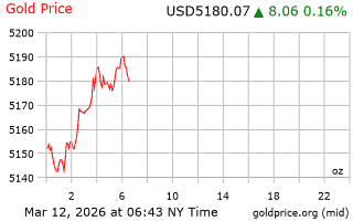 قیمت انس طلا