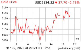 قیمت انس طلا