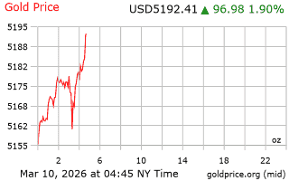 قیمت انس طلا