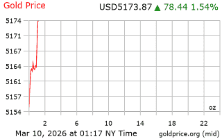 قیمت انس طلا
