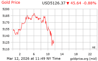 قیمت انس طلا