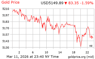 قیمت انس طلا