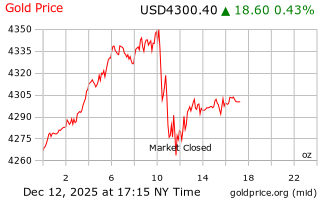 قیمت انس طلا