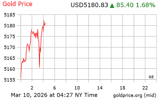 قیمت انس طلا