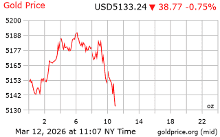 قیمت انس طلا