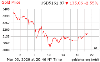 قیمت انس طلا