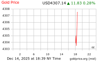 قیمت انس طلا
