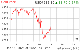 قیمت انس طلا