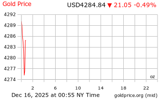 قیمت انس طلا