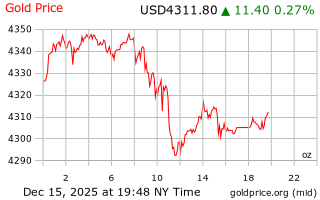 قیمت انس طلا