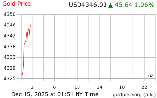 قیمت انس طلا