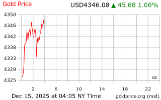 قیمت انس طلا