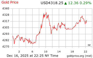 قیمت انس طلا