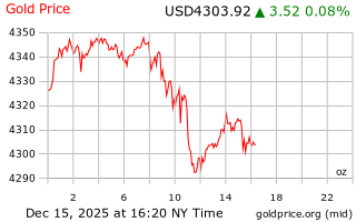 قیمت انس طلا