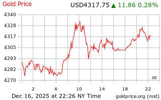 قیمت انس طلا